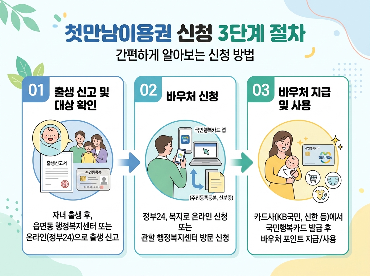 첫만남이용권 신청절차 3단계