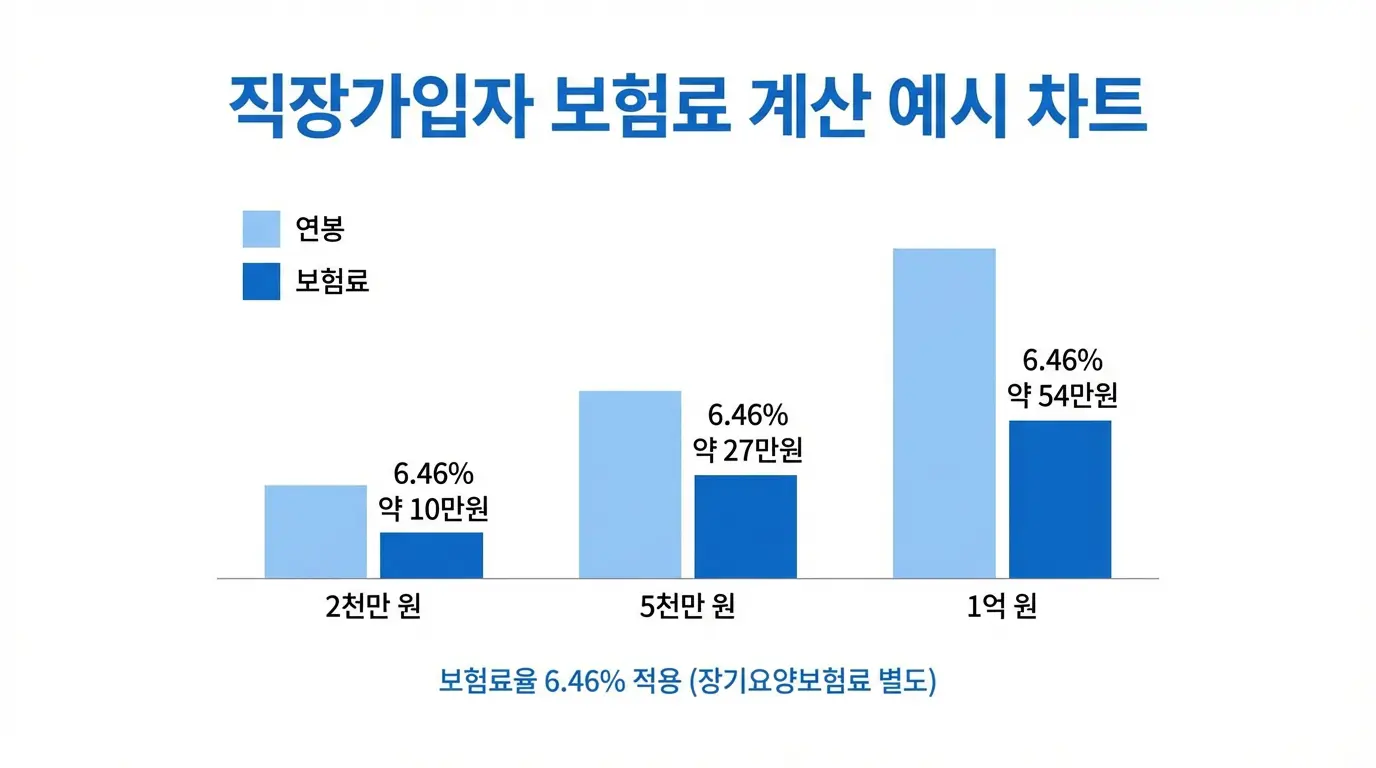 직장가입자 건강보험료 계산 예시 그래프