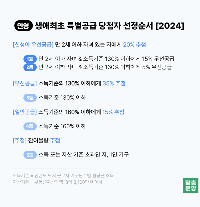 민간분양 - 생애최초 특별공급 당첨자선정방식 2024
