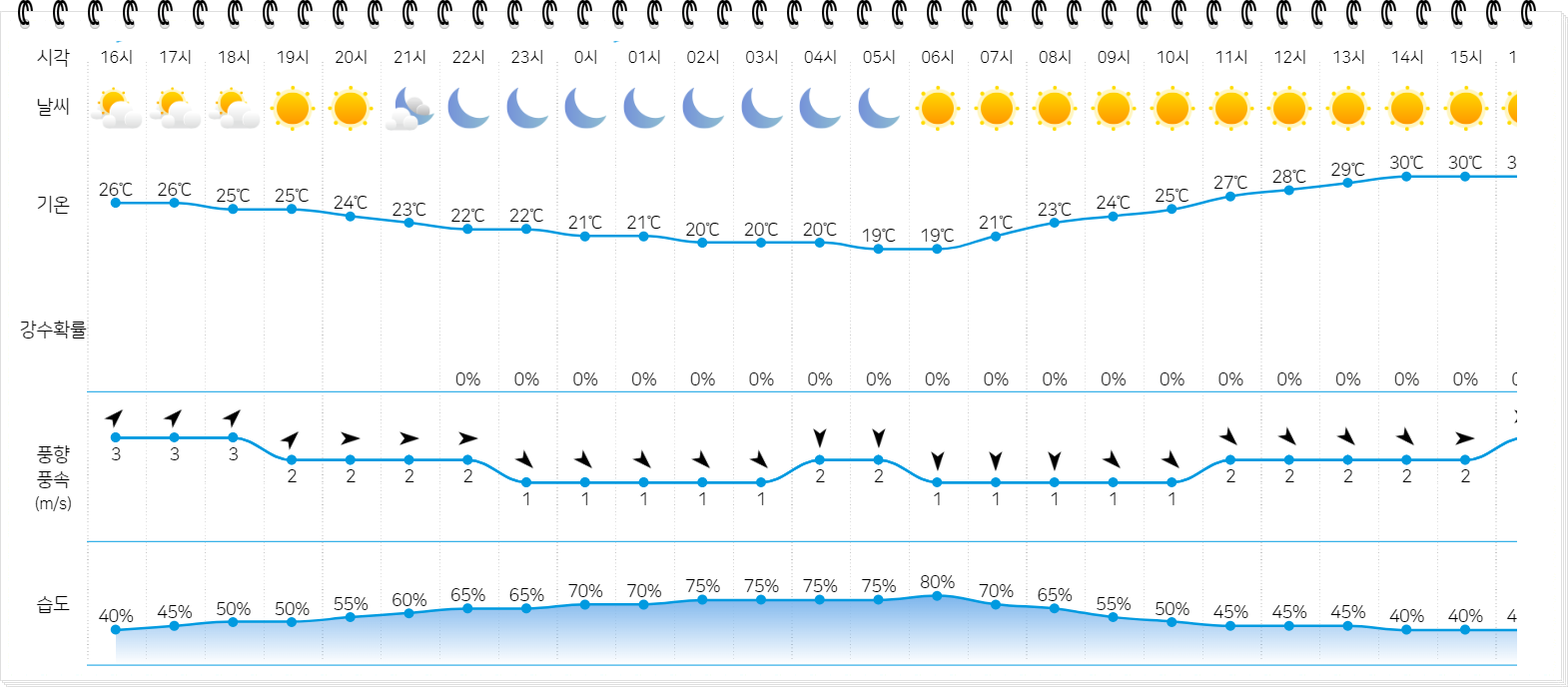 2024년 8월 한달 지역별 날씨 예보
