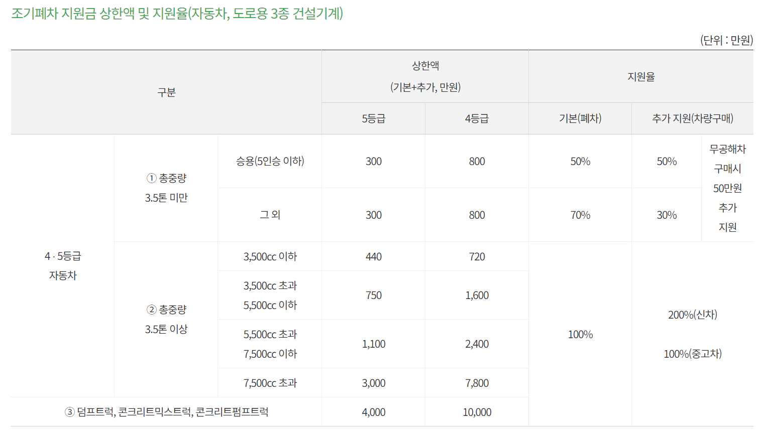 조기폐차-지원금-승용
