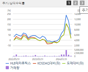 HLB테라퓨틱스 주가 전망 목표주가 배당금