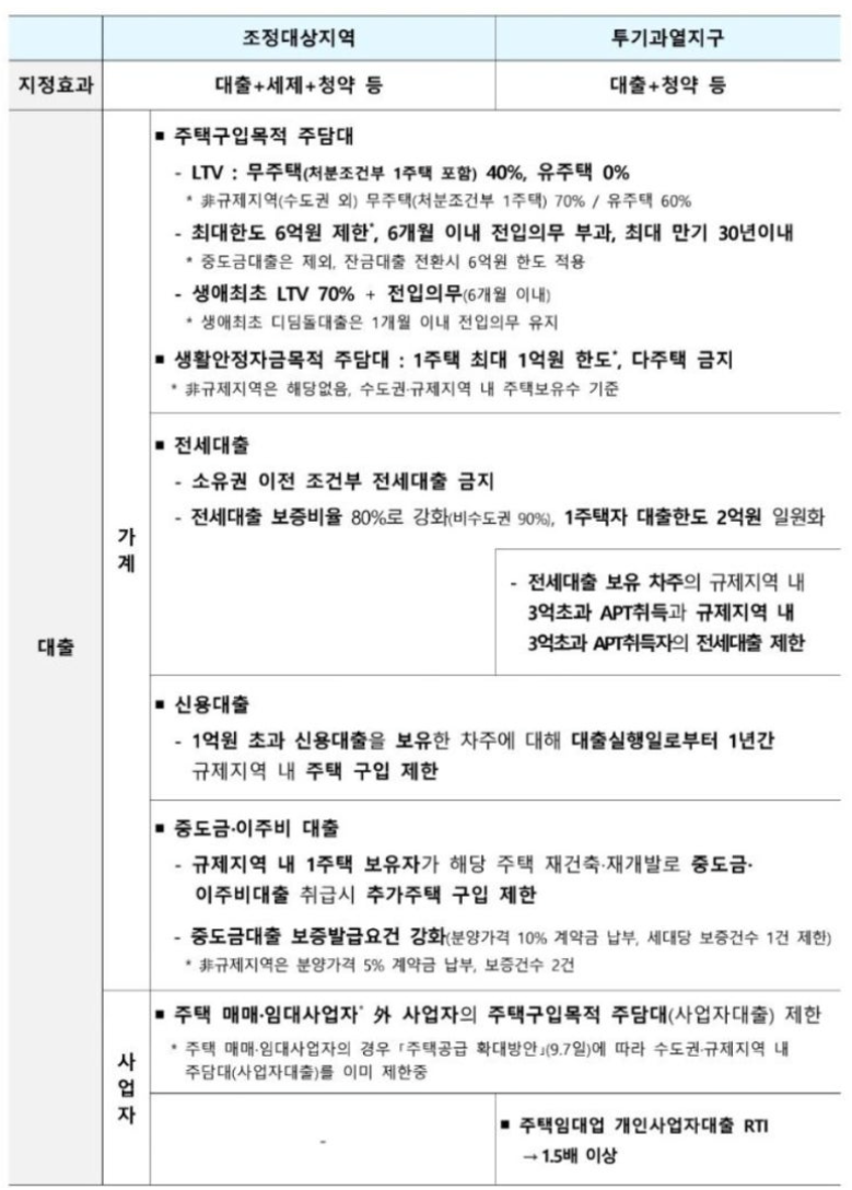 서울 전역·경기 12곳 투기과열지구·토지거래허가구역 지정, 전매제한부터 청약·정비사업·토지거래허가까지 한눈에 정리!