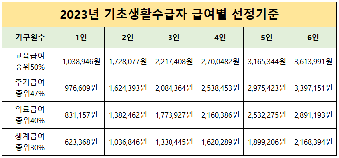 2023 기초생활수급자 급여별 선정기준