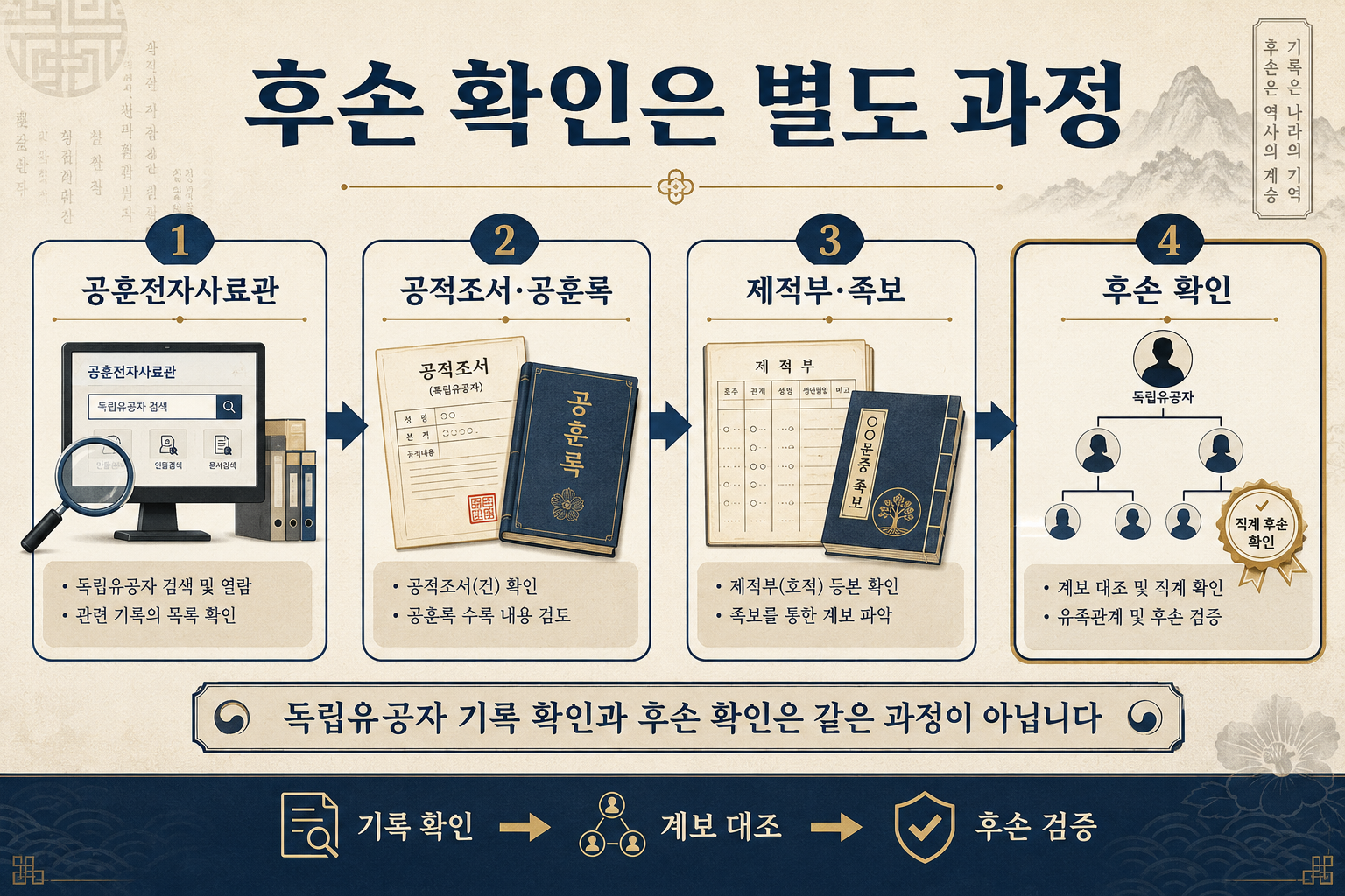 독립유공자 공적정보와 제적부 족보를 이용해 후손 여부를 확인하는 과정