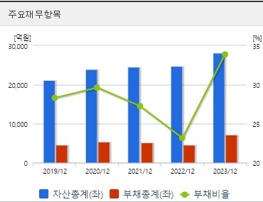 유한양행 재무지표 (0827)