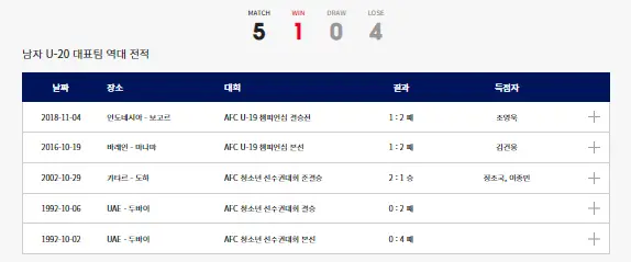 사우디전-
남자 U-20 대표팀 역대전적
5전1승0무4패
