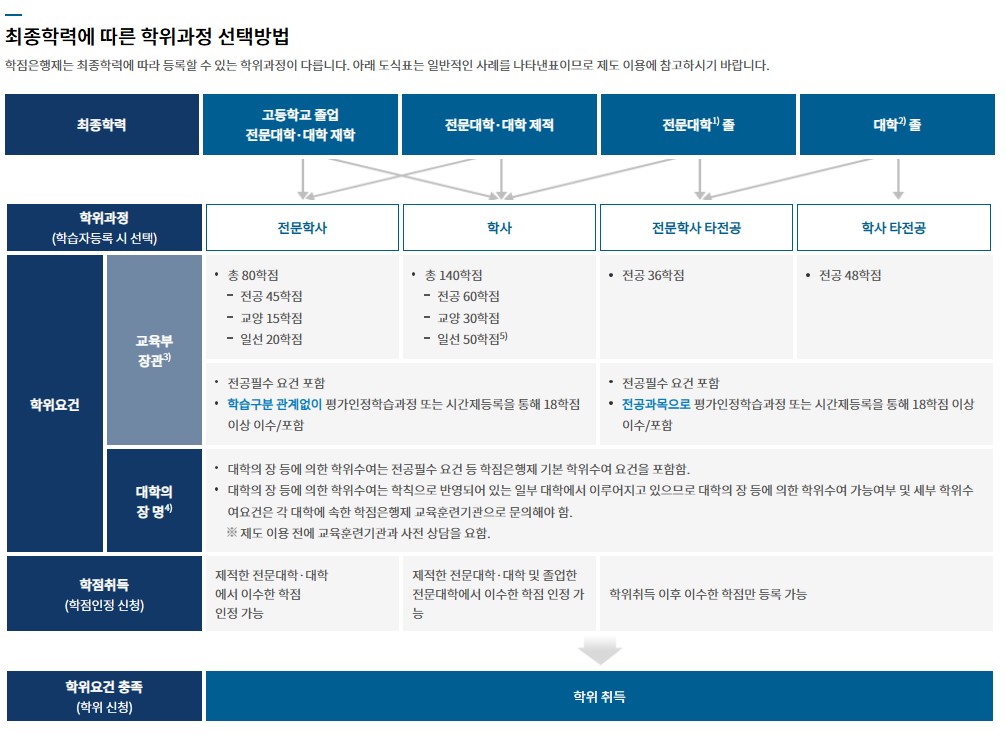 최종학력에 따른 학위과정 선택방법