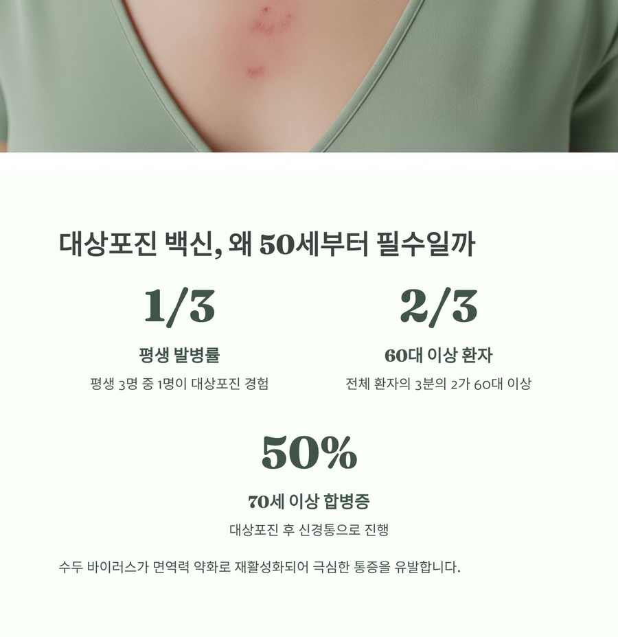 대상포진 발병률과 연령별 합병증 위험 인포그래픽