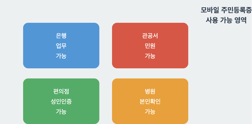 모바일 주민등록증 활용 가능한 다양한 분야