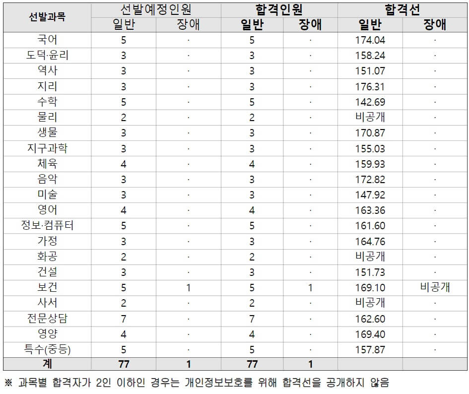 울산시 교육청 2024 중등 임용고시 최종 합격자 및 커트라인