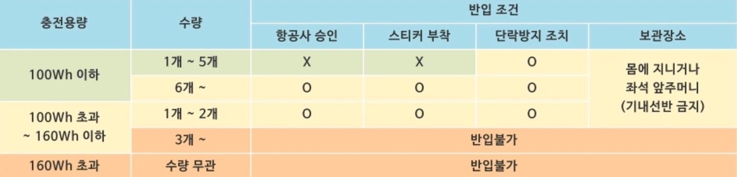 보조배터리 기내 반입 기준