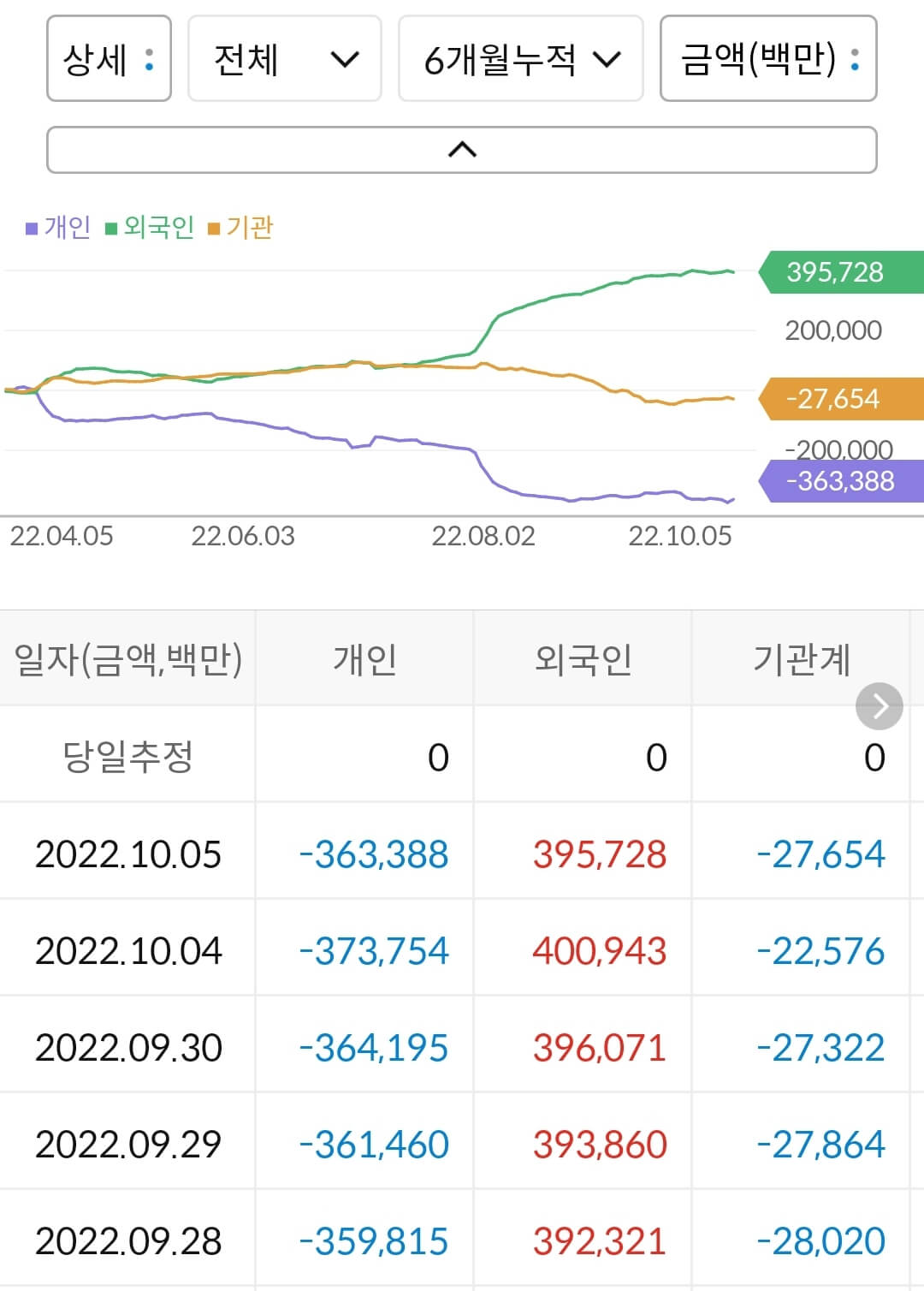 현대미포조선 누적 수급