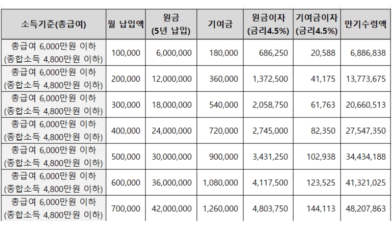 6,000만-원-이하-만기-수령액(4.5%-기준)