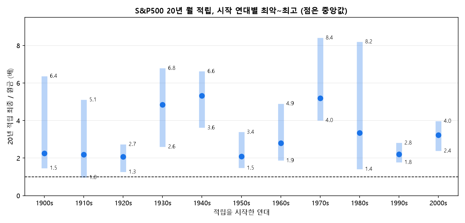 S&amp;P500 20년 적립 시작 연대별 최악 중앙값 최고 배수