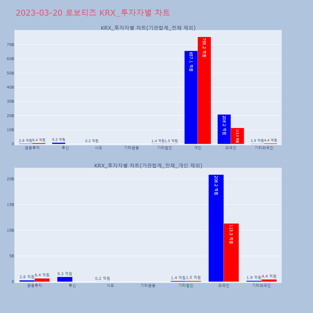 로보티즈_KRX_투자자별_차트