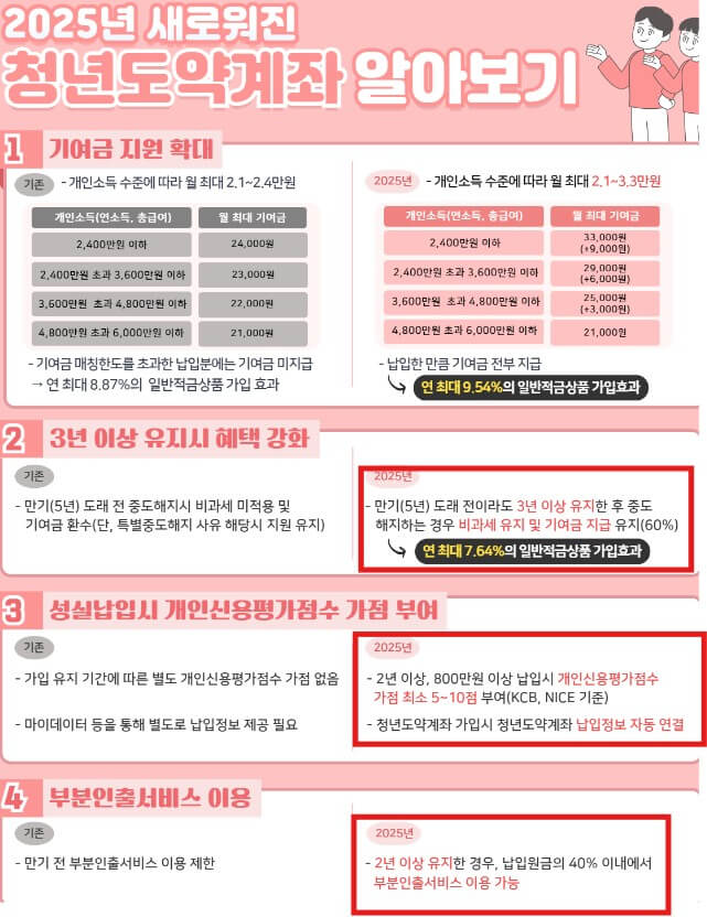 청년도약계좌 해지