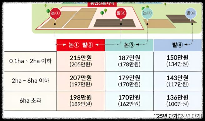 2025년 직불금 신청 방법 완벽 가이드! 신청기간부터 자격까지 총정리