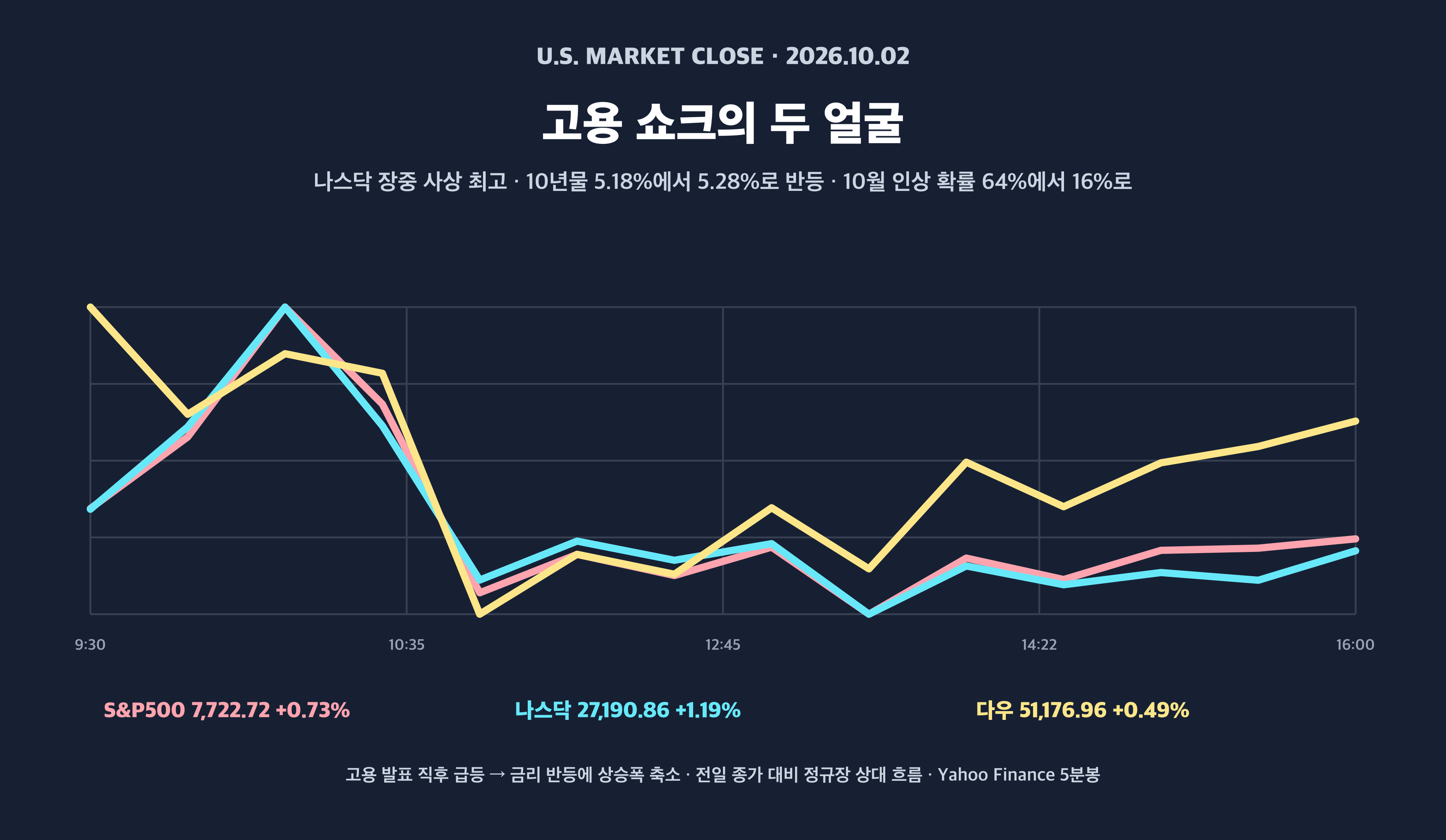 미국 증시 2026년 10월 2일 S&P500 나스닥 다우 고용보고서 장중 흐름 경제 뉴스 분석