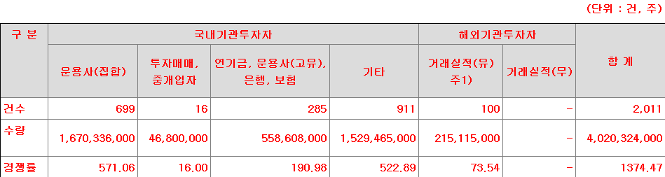 신한스팩15호 수요예측