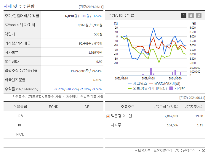세코닉스_기업개요