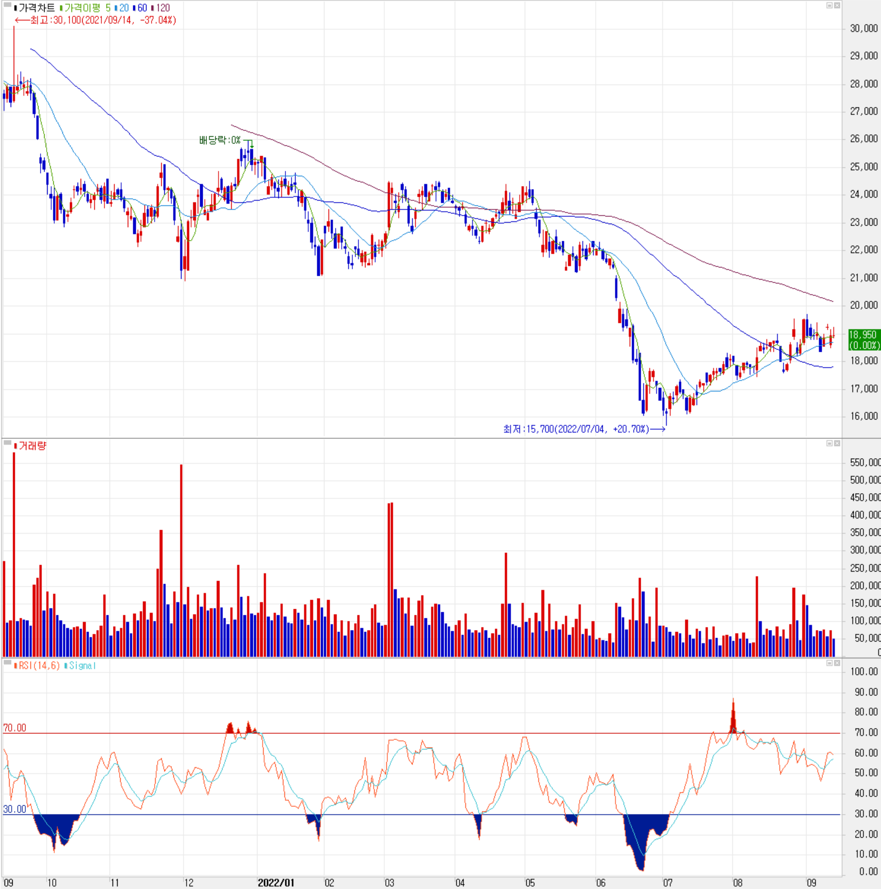 AP시스템 - 주식 시세(일봉: 2021.09 ~ 2022.09)