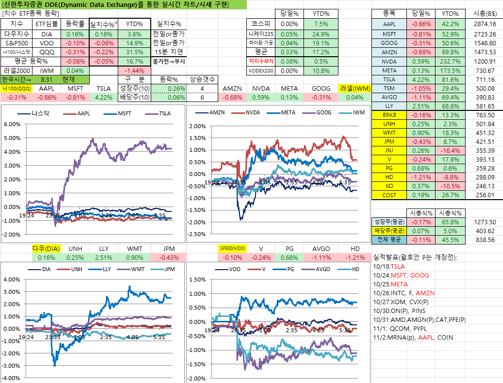 11/13일 미국 실시간 차트