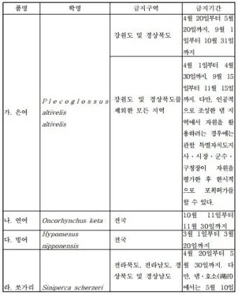 낚시 시즌별 대상어 봄 감성돔 여름 전어 가을 갈치 겨울 빙어_13