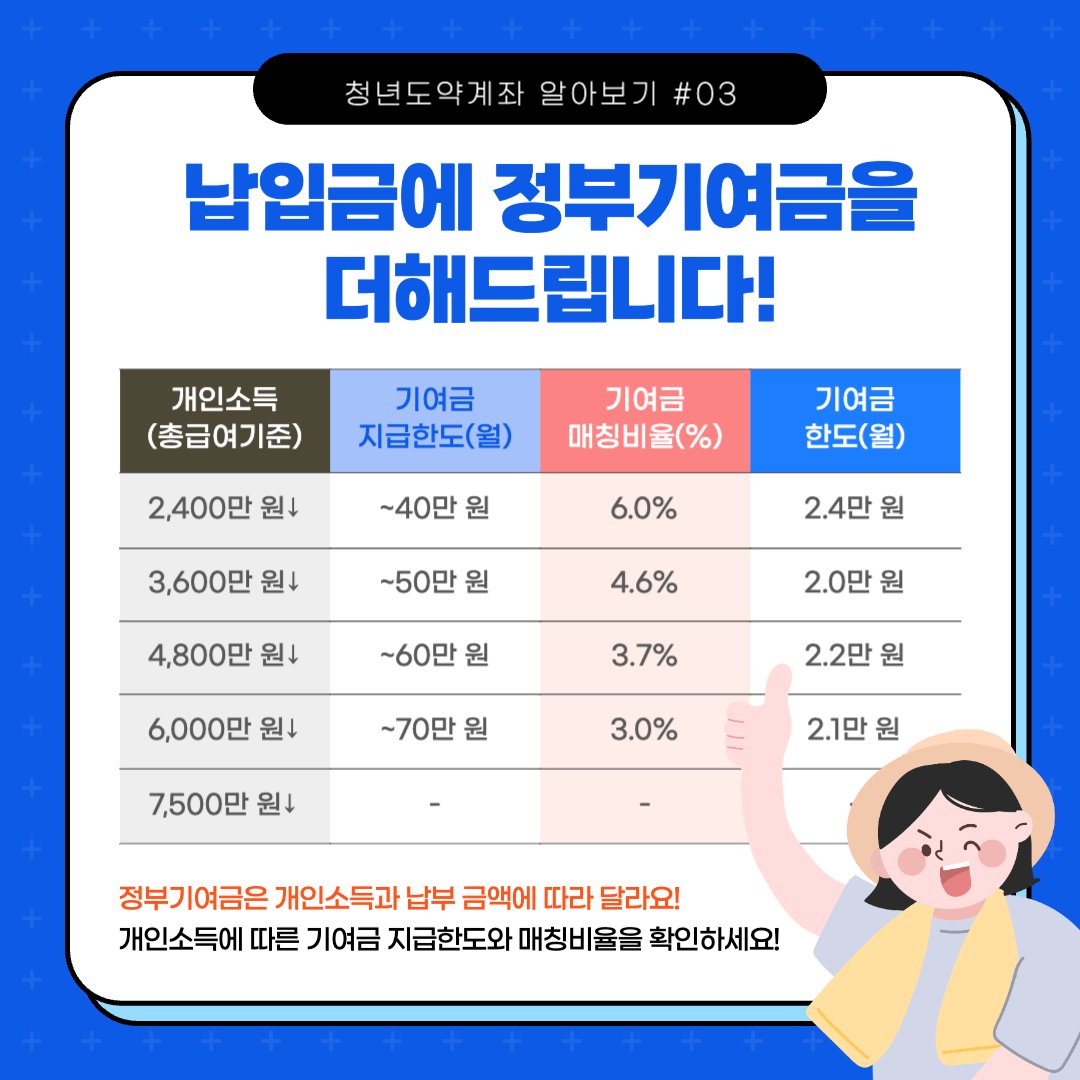 청년도약계좌 정부기여금