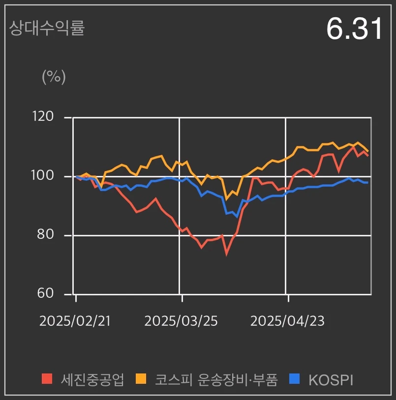 세진중공업-상대수익률-그래프