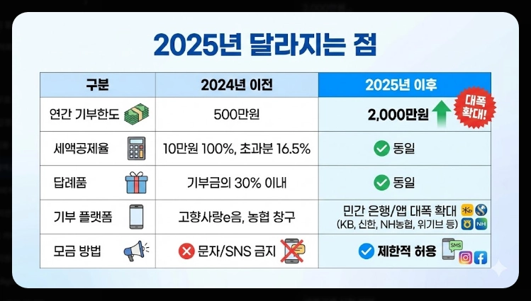 고향사랑기부제 세액공제 계산