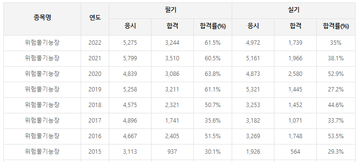 위험물기능장-필기-시험-기출문제-다운로드-단기-공부방법