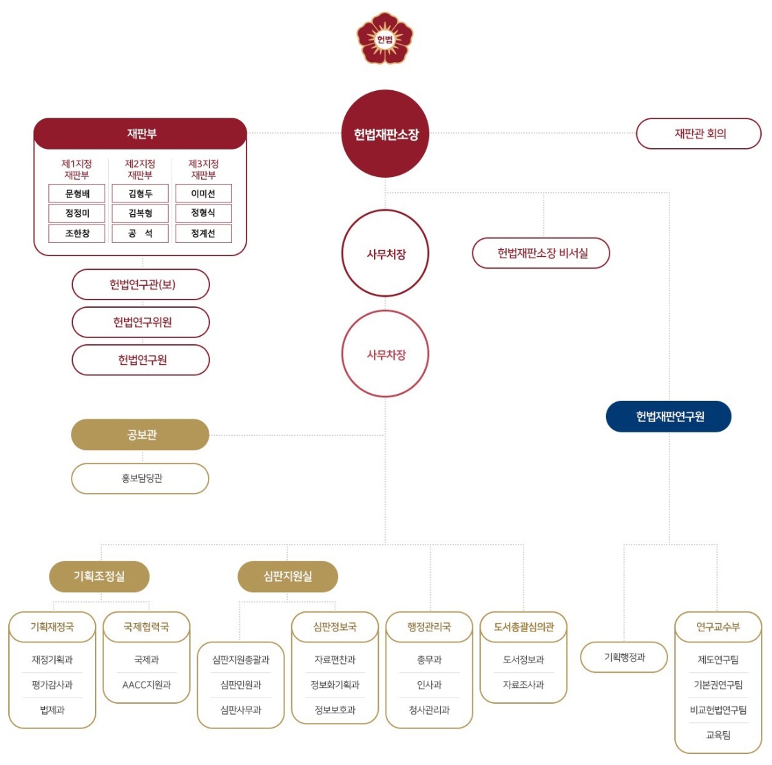 헌법재판소-구성