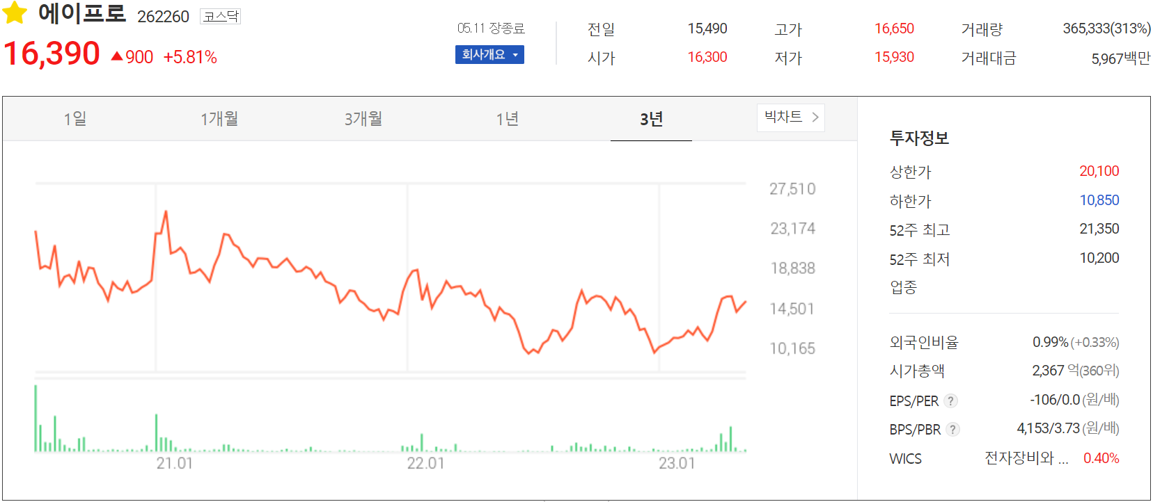 에이프로 - 주가 정보(2023.05.11)
