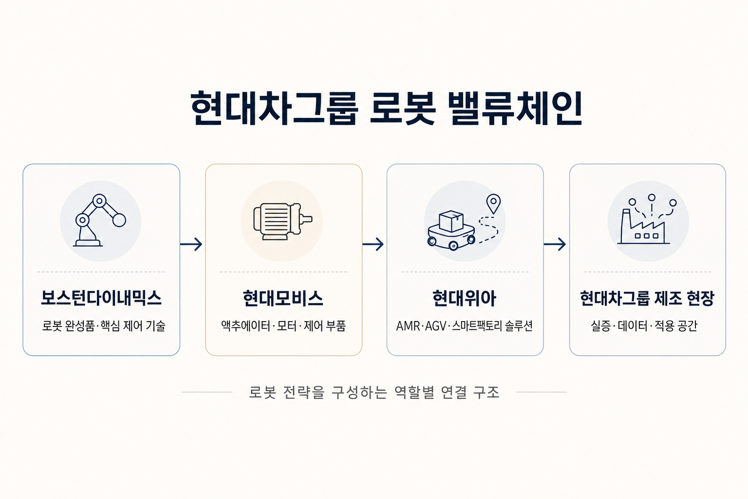 현대차그룹 로봇 전략에서 보스턴다이내믹스 현대모비스 현대위아 제조 현장이 각각 어떤 역할로 연결되는지 정리한 밸류체인 구조 이미지