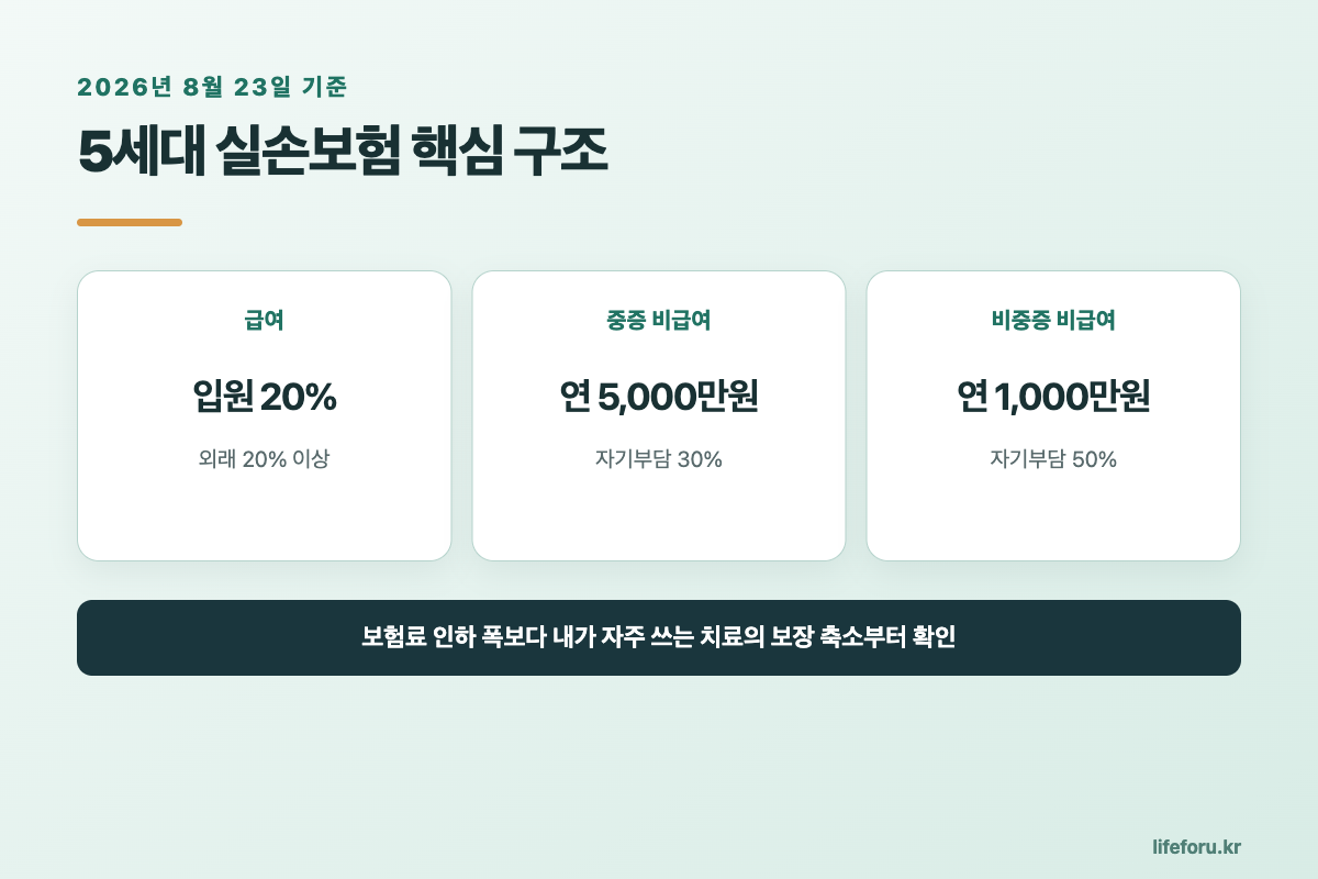 2026 5세대 실손보험 총정리|1~4세대 차이·보험료·자기부담 핵심 내용 요약 이미지