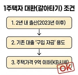 신생아 특례대출