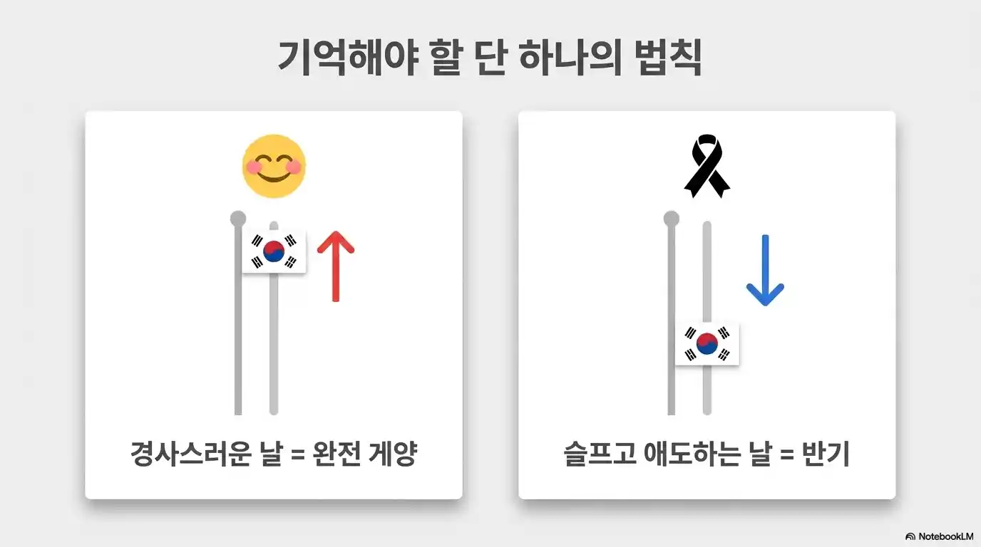 완전 게양 하는 날과 반기 게양 해야 하는 날 비교