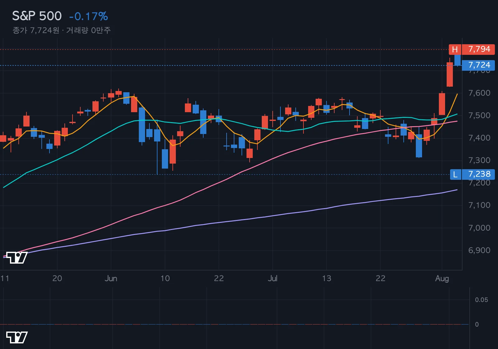 S&P 500 차트