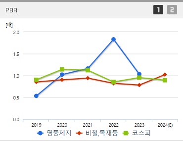 영풍제지 주가 PBR