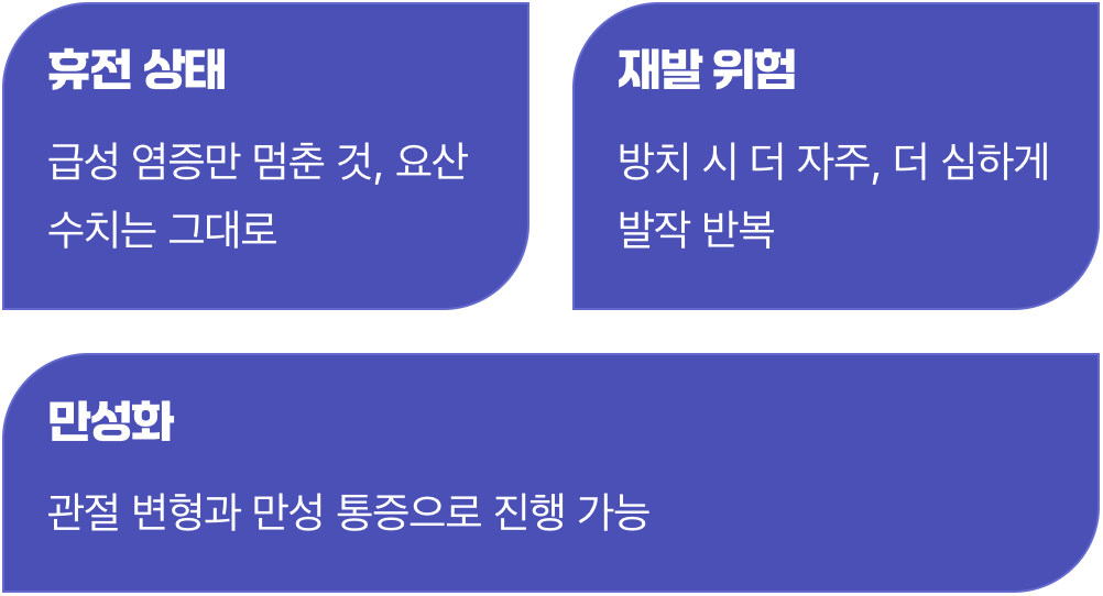 통증이 사라져도 끝이 아니다