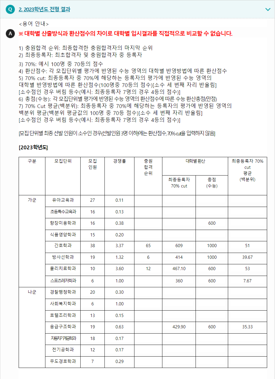 2023학년도 남부대학교 수능위주전형 전형 결과