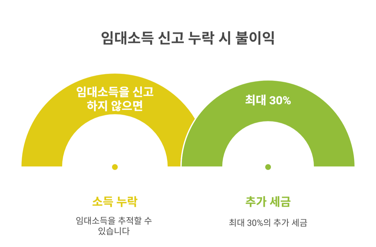 신고 누락 시 불이익 및 가산세