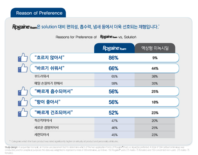 로게인폼 가격 후기