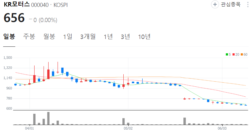 KR모터스-주가-일봉