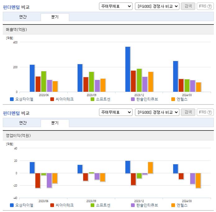 오상자이엘_업종분석