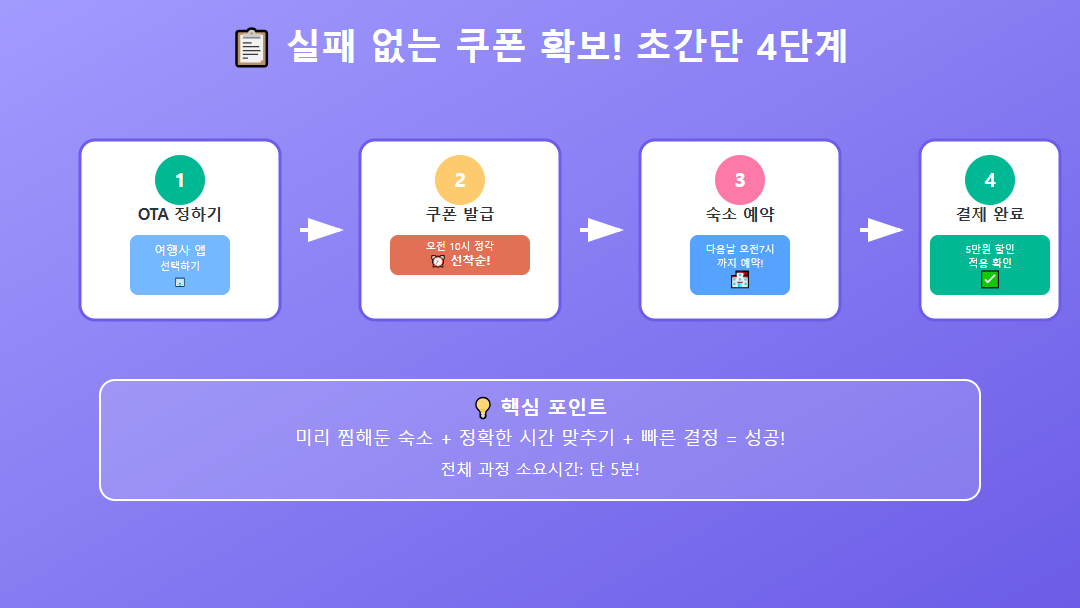 실패 없는 쿠폰 확보 4단계 프로세스 - OTA 정하기, 쿠폰 발급, 숙소 예약, 결제 완료 순서도