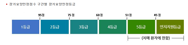 장기요양 등급신청