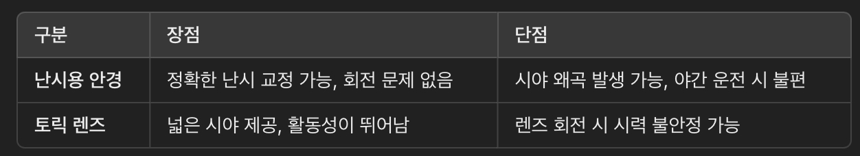 난시 교정용 렌즈 vs 안경, 어떤 것이 더 좋을까?