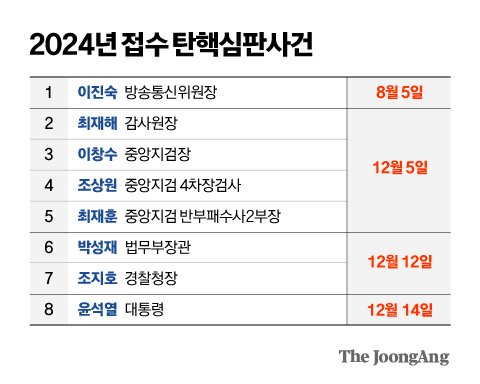 헌재 탄핵 정족수